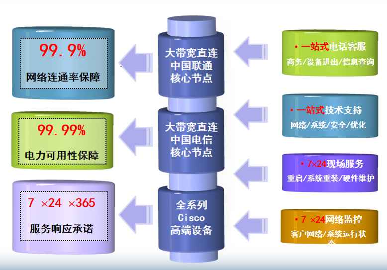 阿克苏机房网络